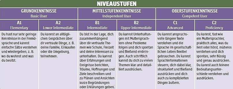 Schülersprachreisen - Niveaustufen